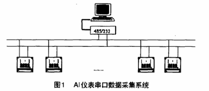 Delphi與多個(gè)AI儀表串口數據采集系統的實(shí)現.png